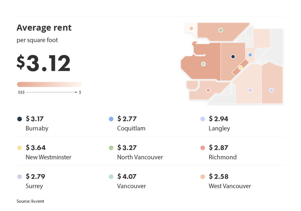 average rent across metro vancouver for the March 2024 liv rent report