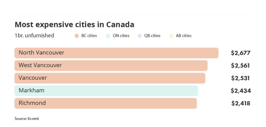most expensive cities to rent in Canada via the March 2024 liv rent report
