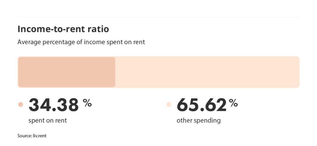 income to rent ratio in metro vancouver via the March 2024 liv rent report
