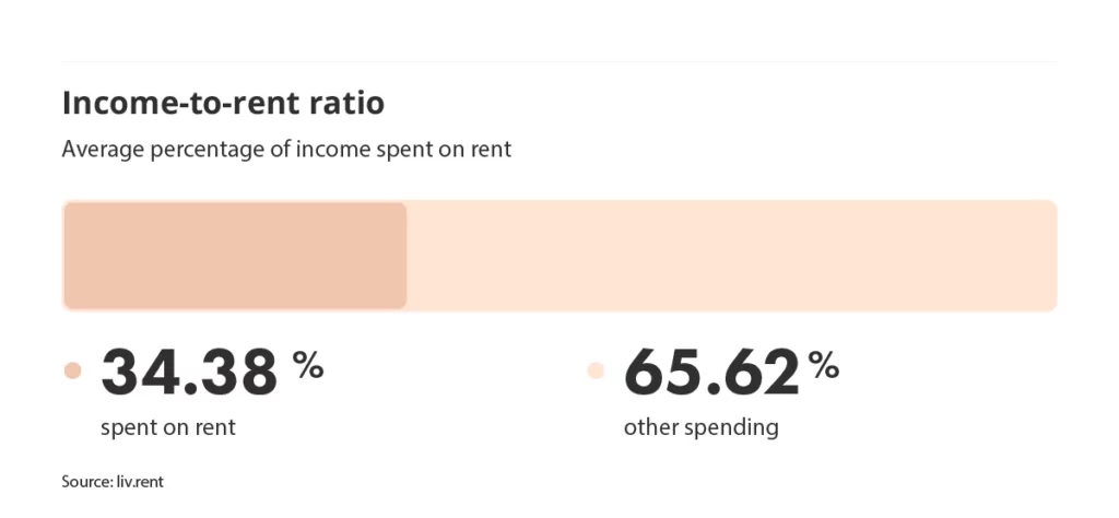 income to rent ratio in metro vancouver via the March 2024 liv rent report