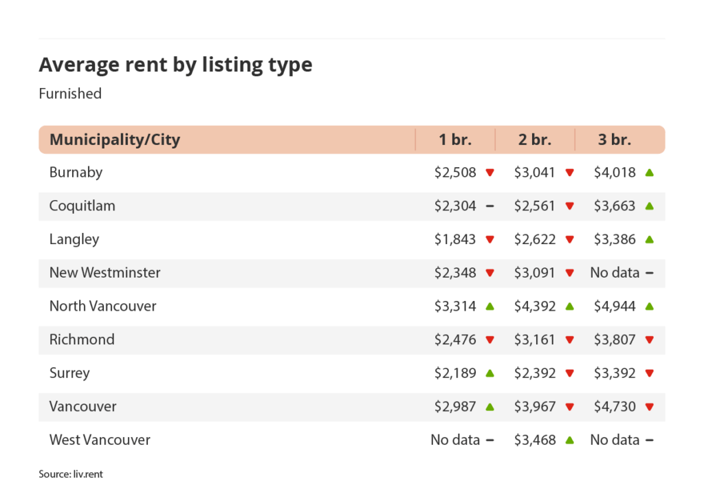 average rent by listing type for furnished listings in Vancouver via the March 2024 liv rent report
