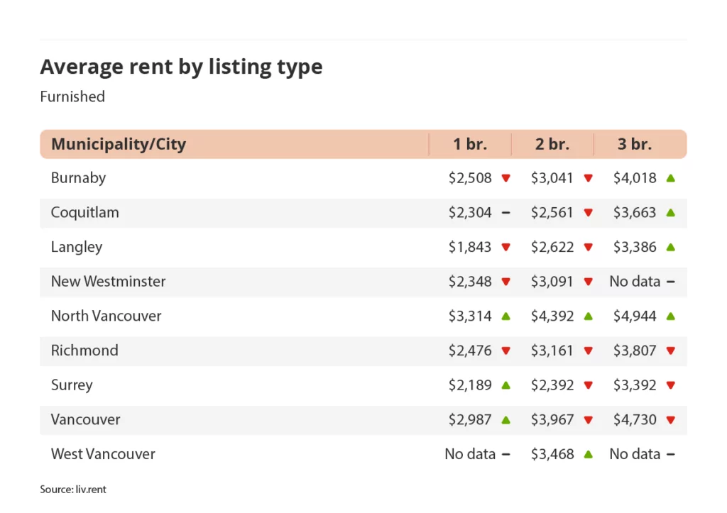 average rent by listing type for furnished listings in Vancouver via the March 2024 liv rent report