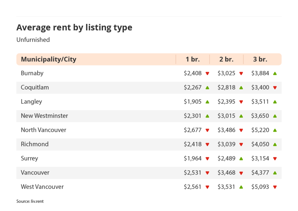 average rent by listing type for unfurnished listings in Vancouver via the March 2024 liv rent report
