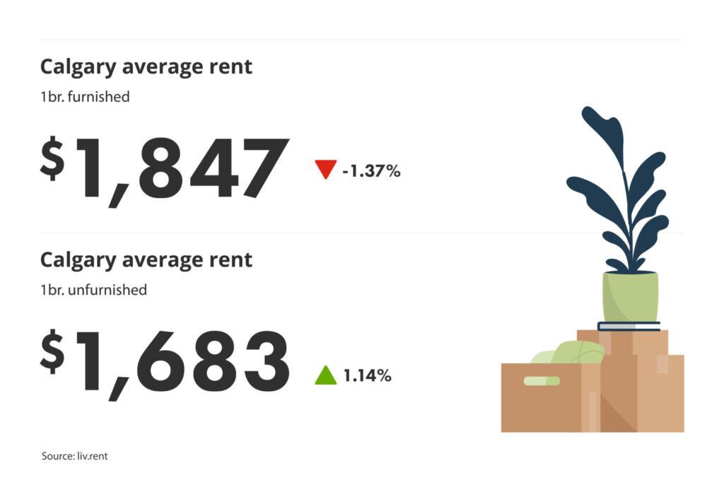 average unfurnished and furnished one-bedroom rent prices in Calgary, Alberta for liv.rent's April 2024 Calgary and Edmonton Rent Report