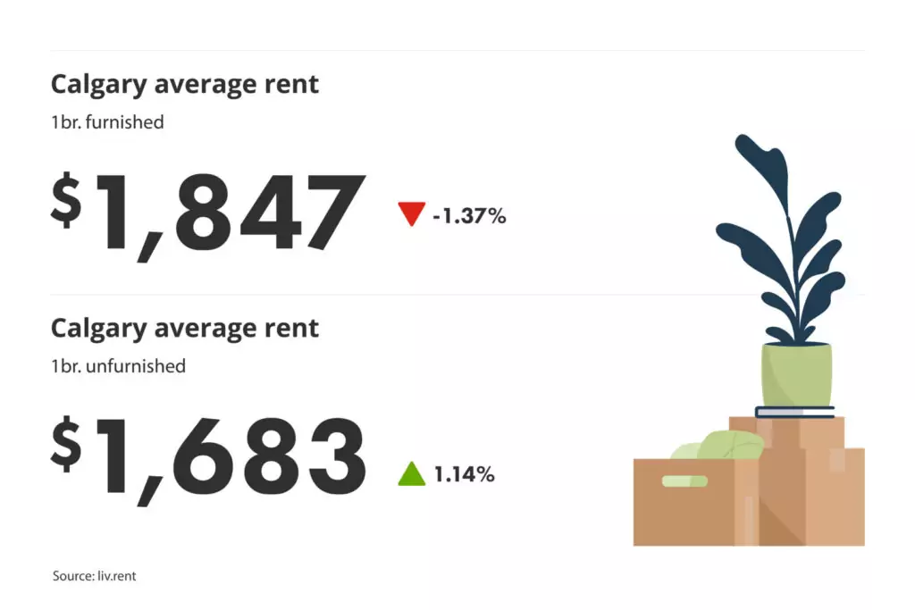 average unfurnished and furnished one-bedroom rent prices in Calgary, Alberta for liv.rent's April 2024 Calgary and Edmonton Rent Report