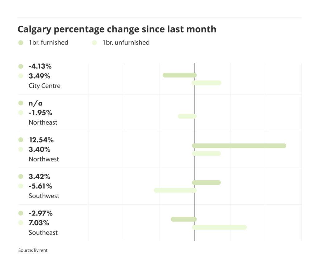 percentage change in rental prices for different quadrants in Calgary, via the April 2024 liv rent report