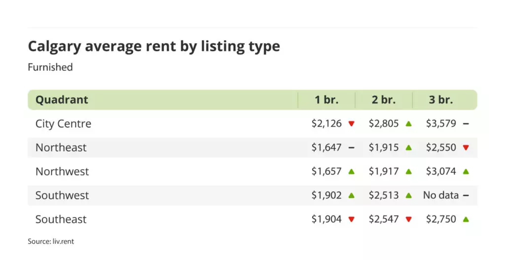 average rent for furnished units by quadrant in Calgary, Alberta via the April 2024 liv rent report