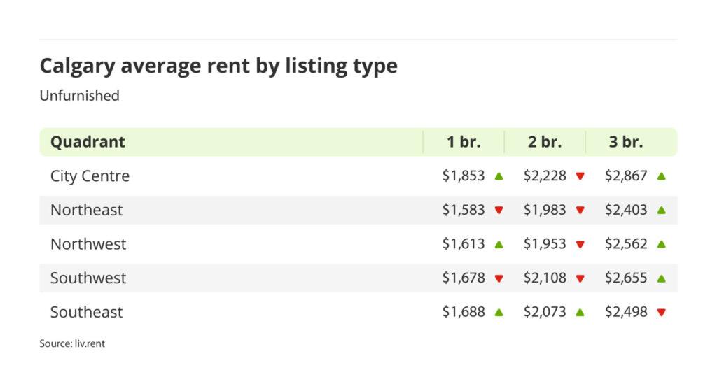 average rent for unfurnished units by quadrant in Calgary, Alberta via the April 2024 liv rent report