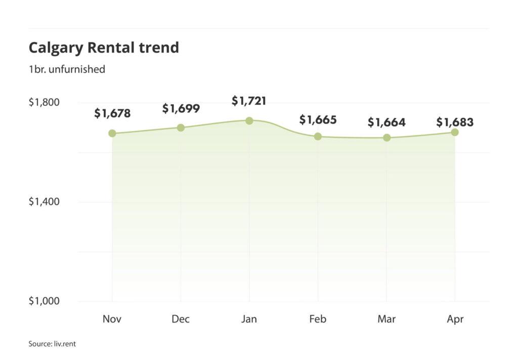 Calgary rent trend for unfurnished one bedroom units as of the April 2024 liv rent report