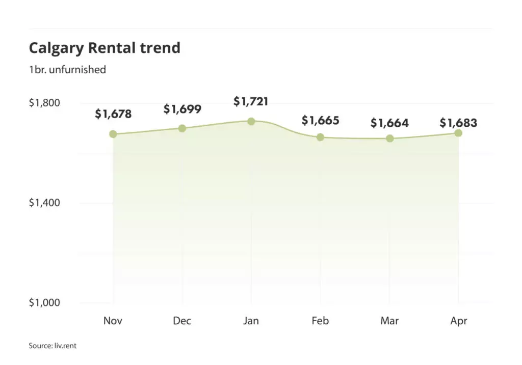 Calgary rent trend for unfurnished one bedroom units as of the April 2024 liv rent report