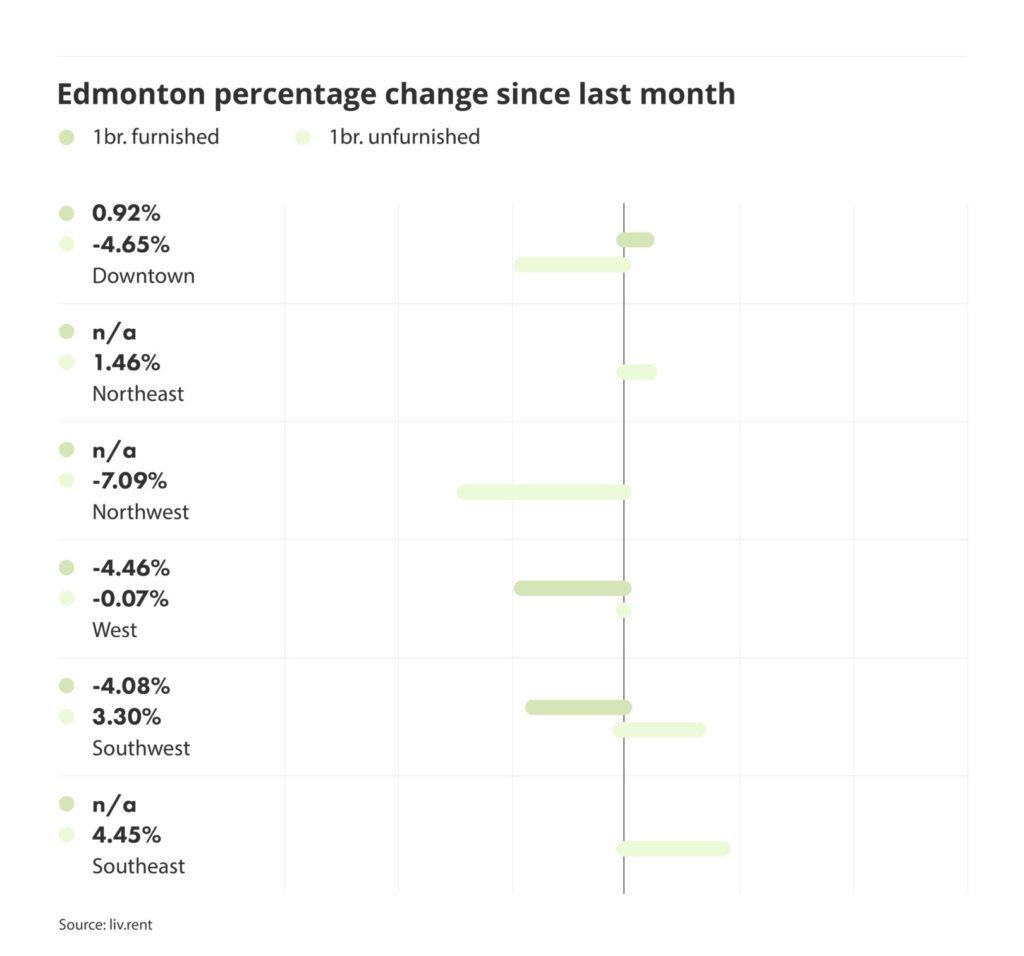 percentage change in rental prices for different quadrants in Edmonton, via the April 2024 liv rent report