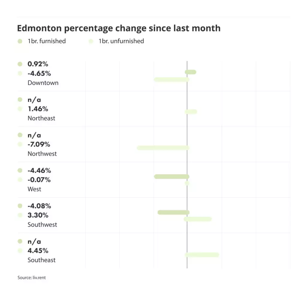 percentage change in rental prices for different quadrants in Edmonton, via the April 2024 liv rent report