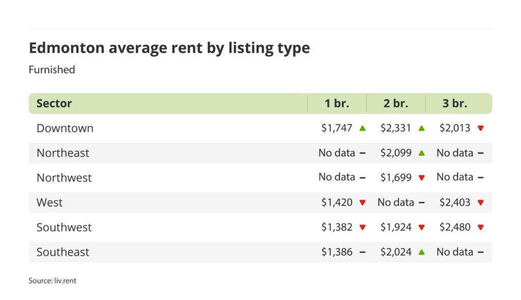average rent for furnished units by sector in Edmonton, Alberta via the April 2024 liv rent report