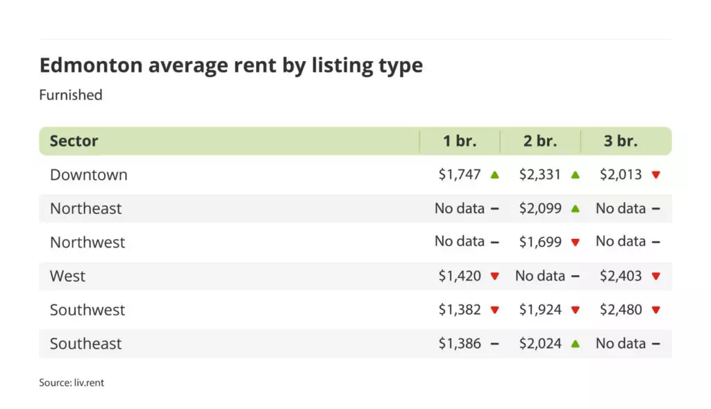 average rent for furnished units by sector in Edmonton, Alberta via the April 2024 liv rent report