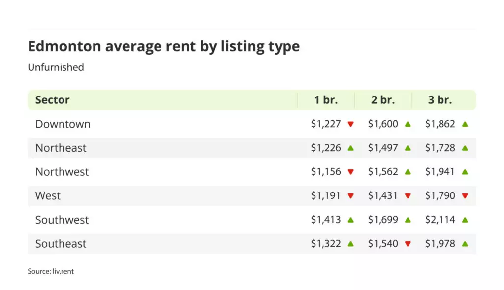 average rent for furnished units by quadrant in Edmonton, Alberta via the April 2024 liv rent report
