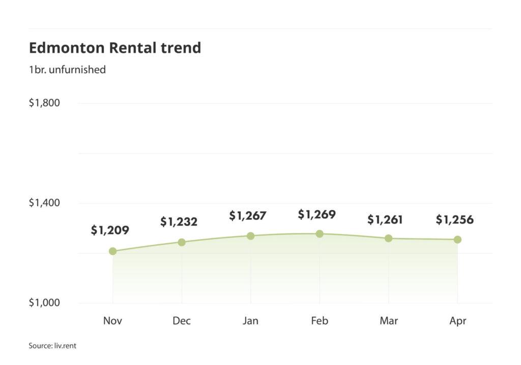Edmonton rent trend for unfurnished one bedroom units as of the April 2024 liv rent report