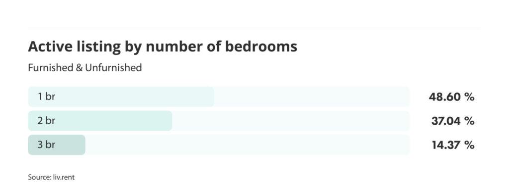 number of active listings by number of bedrooms for the April 2024 liv rent report