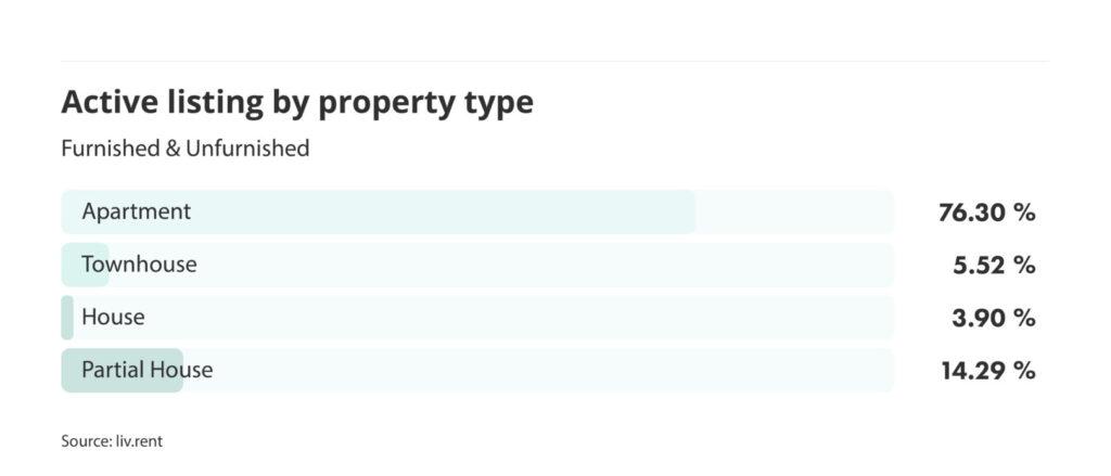 number of active listings by property type for the April 2024 liv rent report