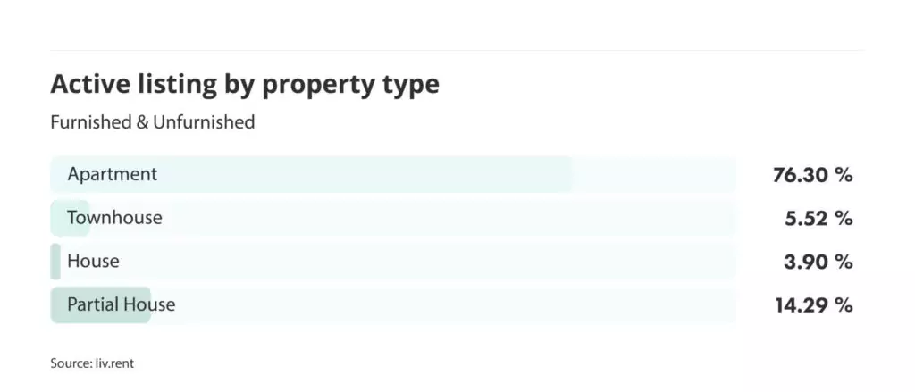 number of active listings by property type for the April 2024 liv rent report