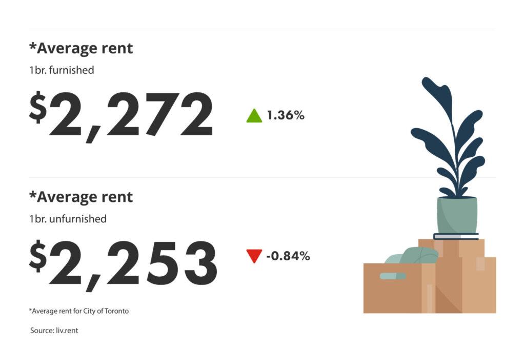 average rent for furnished vs unfurnished units in the Greater Toronto Area for the April 2024 liv rent report