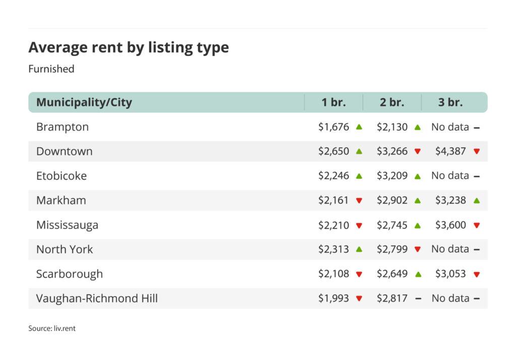 average rent for furnished one, two and three bedroom units in the Greater Toronto Area - broken down by city/municipality for the April 2024 liv rent report