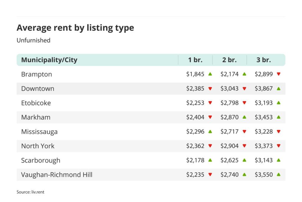 average rent for unfurnished one, two and three bedroom units in the Greater Toronto Area - broken down by city/municipality for the April 2024 liv rent report