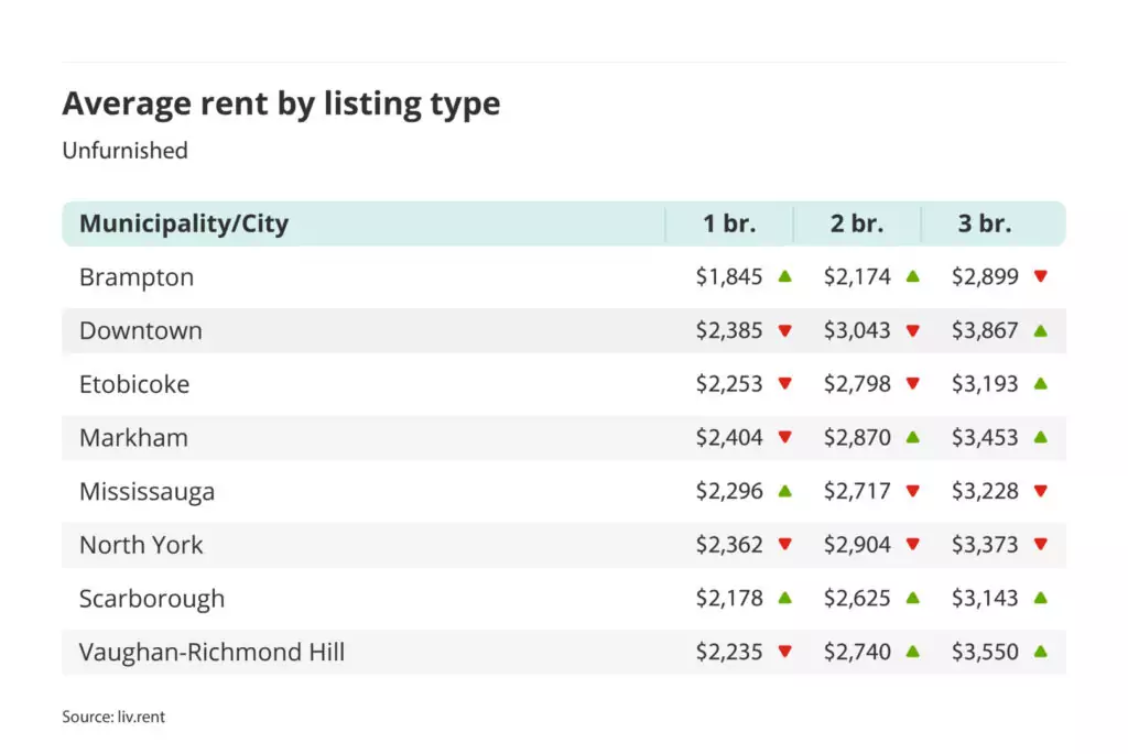 average rent for unfurnished one, two and three bedroom units in the Greater Toronto Area - broken down by city/municipality for the April 2024 liv rent report