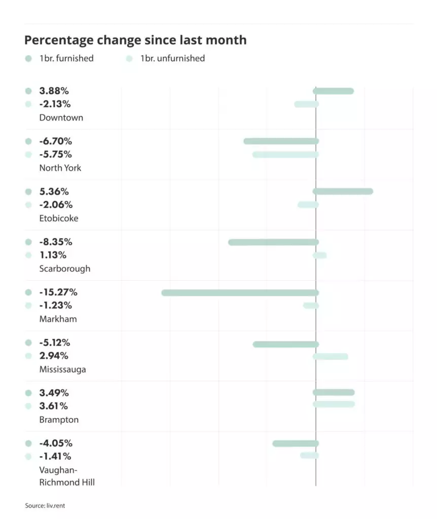 percentage change in rental prices for different cities and municipalities in the Greater Toronto Area, via the April 2024 liv rent report