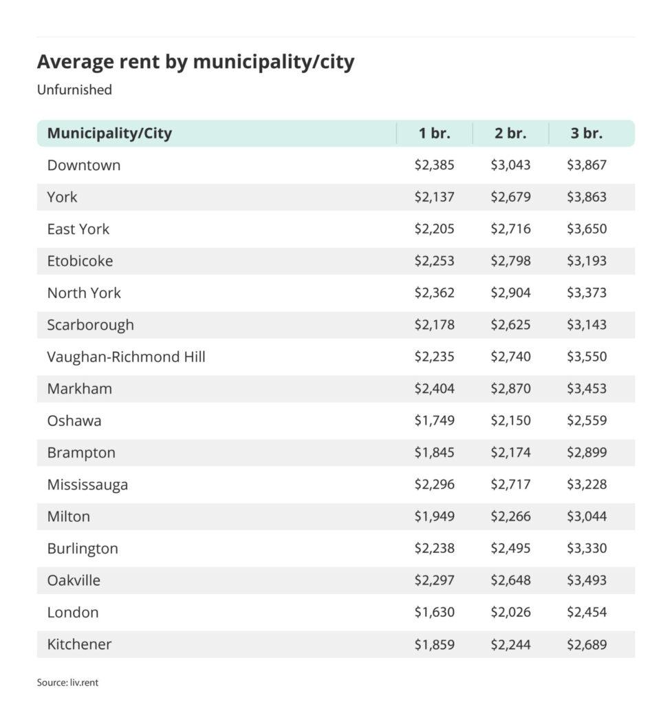 average rent by municipality or city outside of the Greater Toronto Area via the April 2024 liv rent report