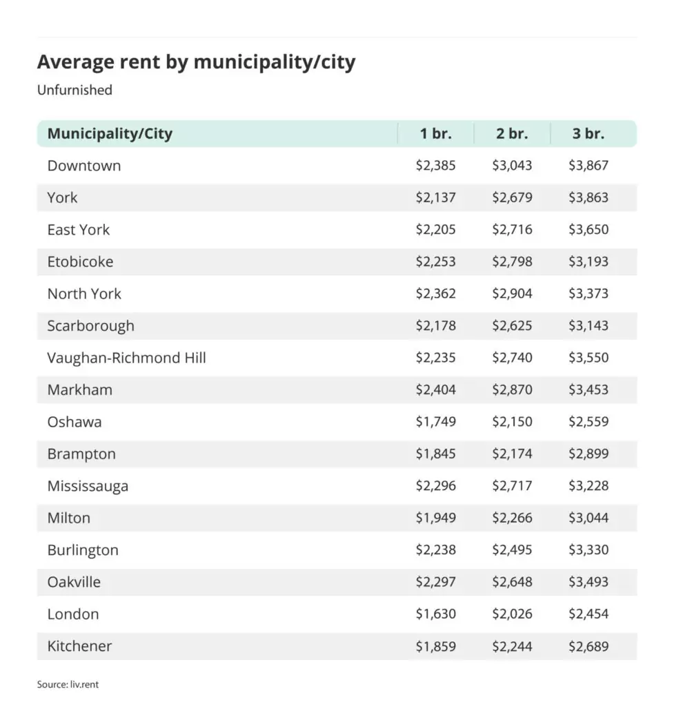 average rent by municipality or city outside of the Greater Toronto Area via the April 2024 liv rent report