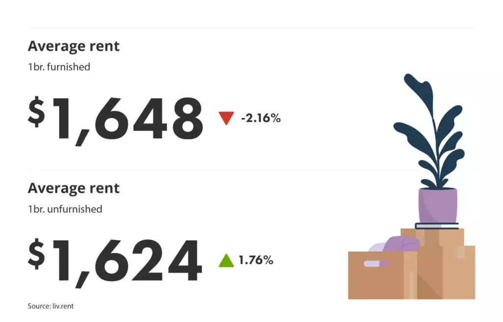 average rent for furnished vs unfurnished units in Montreal via the April 2024 liv rent report