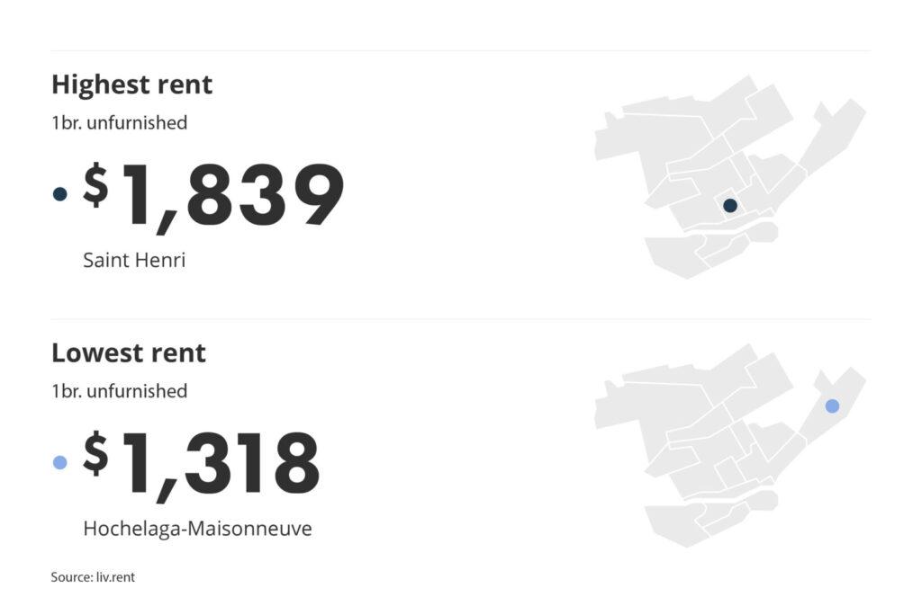 most and least expensive neighbourhood in Montreal for the April 2024 liv rent report