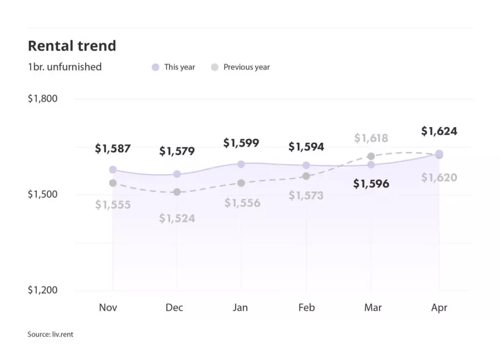 rental averages and trends for Montreal via the April 2024 liv rent report