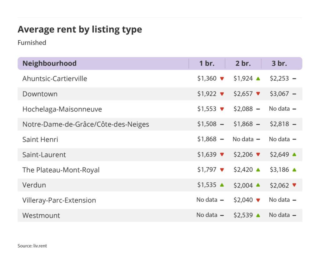 average rent by listing type for furnished units in Montreal, part of the April 2024 liv rent report