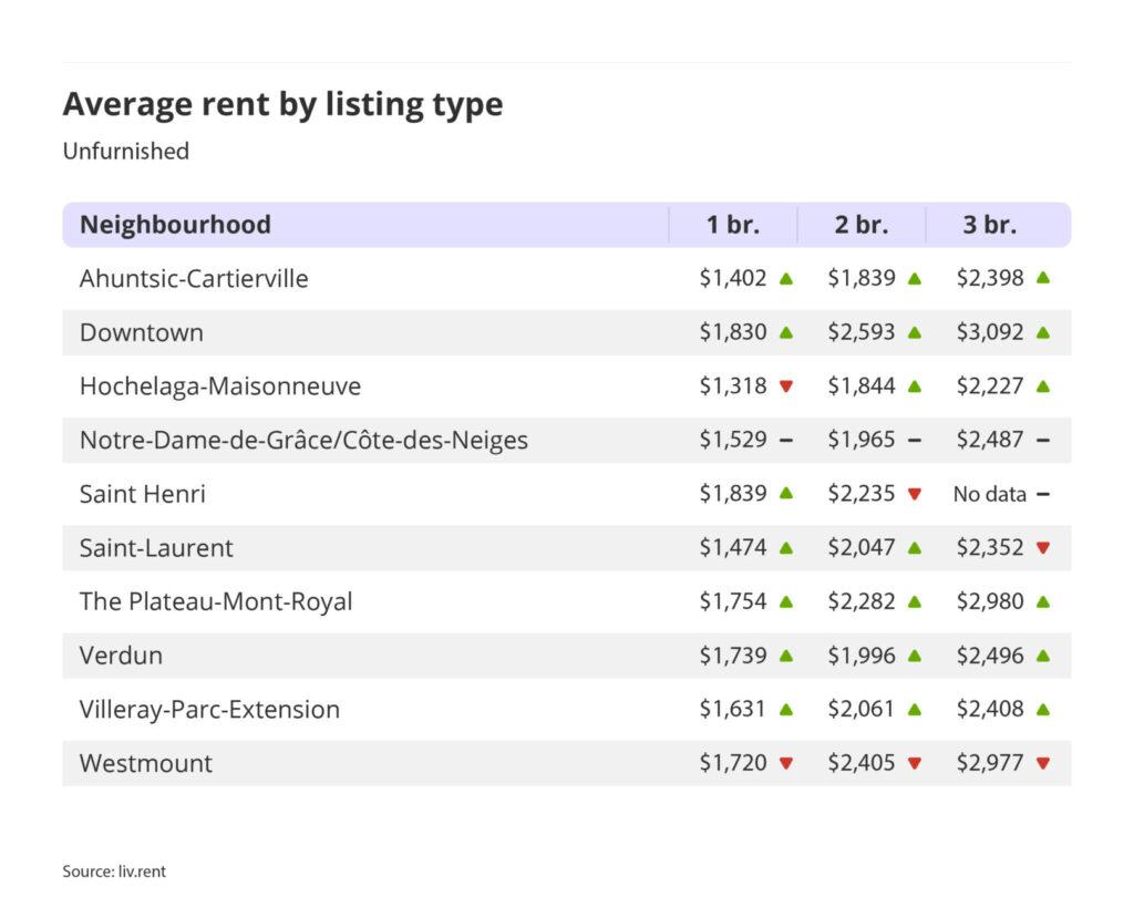 average rent by listing type for unfurnished units in Montreal for the April 2024 liv rent report