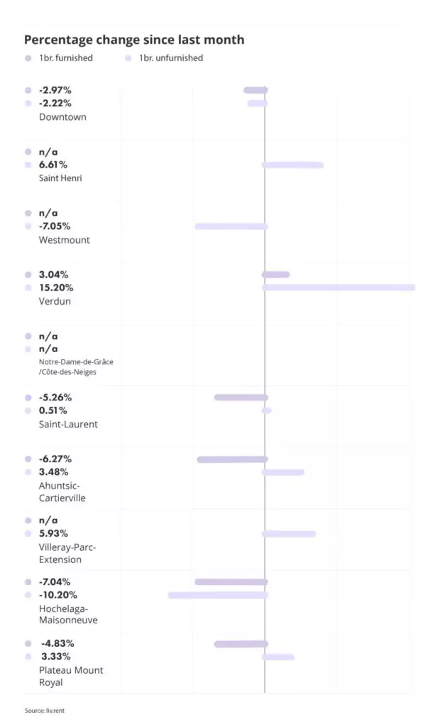percentage change for montreal neighbourhoods part of the liv rent April 2024 Montreal Rent Report