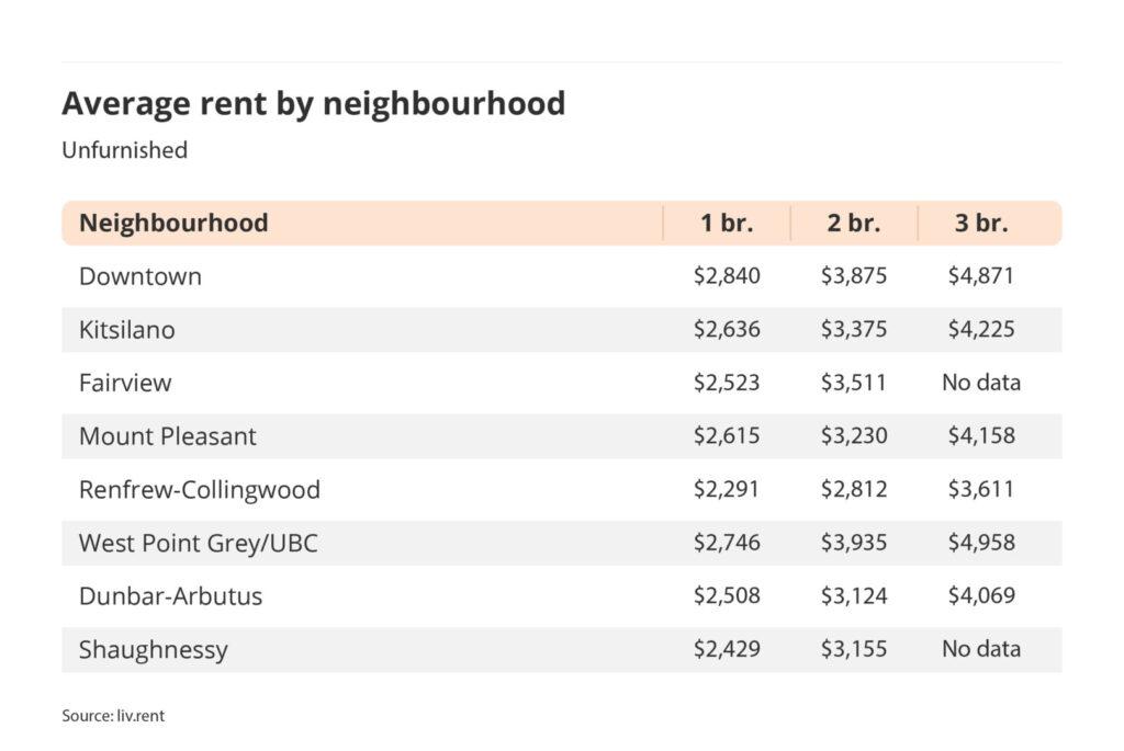 average rent by Vancouver neighbourhood via the April 2024 liv rent report