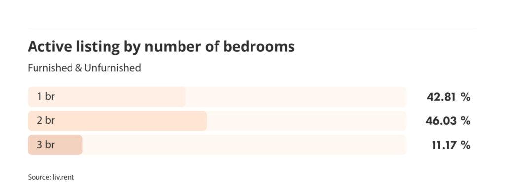 active listings by number of bedrooms in Vancouver for the April 2024 liv rent report