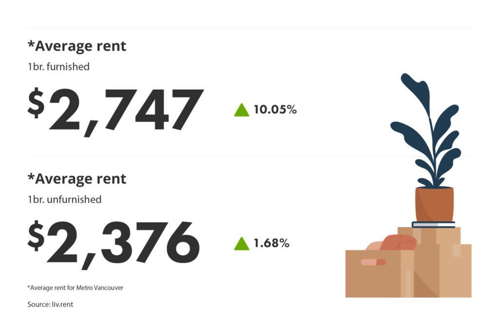 average rent for furnished vs unfurnished units via the April 2024 liv rent report