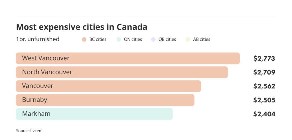 most expensive cities to rent in Canada via the April 2024 liv rent report