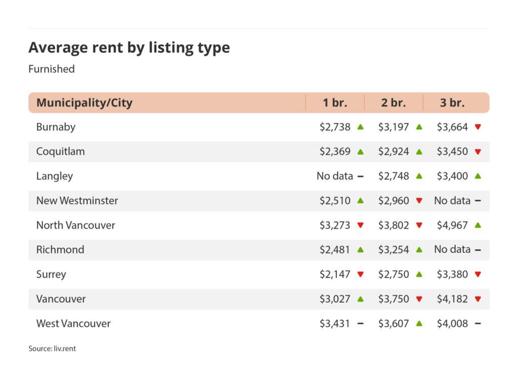 average rent by listing type for furnished listings in Vancouver via the April 2024 liv rent report