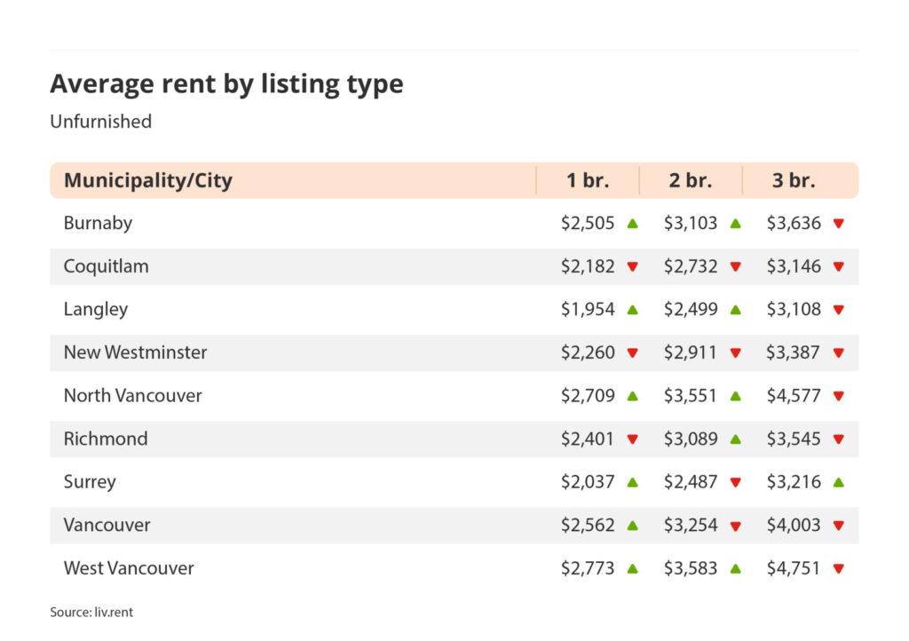 average rent by listing type for unfurnished listings in Vancouver via the April 2024 liv rent report