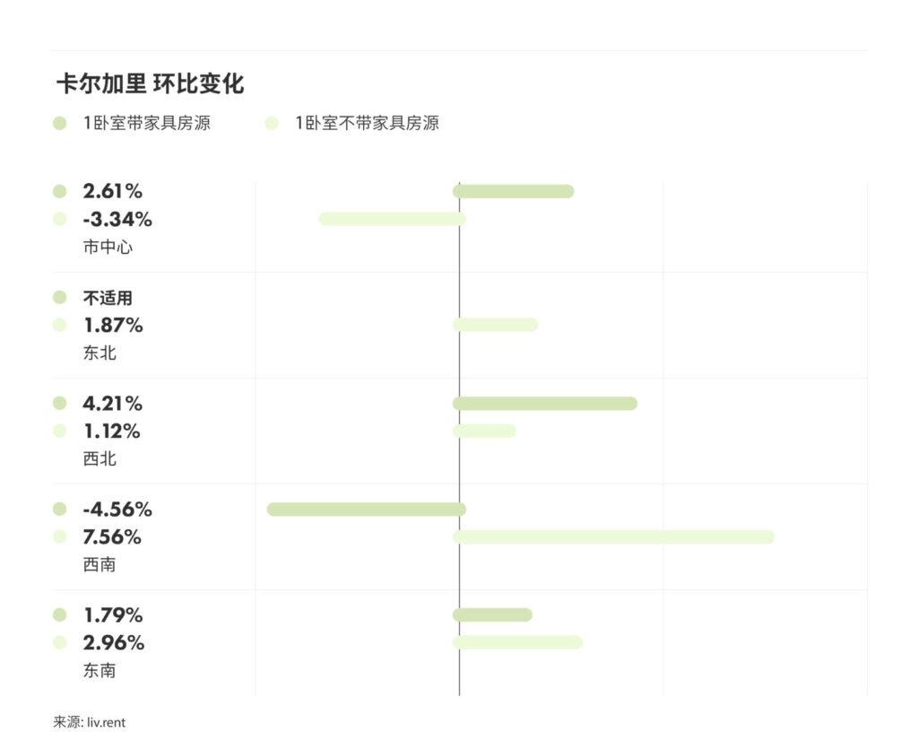 5月卡尔加里、埃德蒙顿租金榜 来源：www.liv.rent