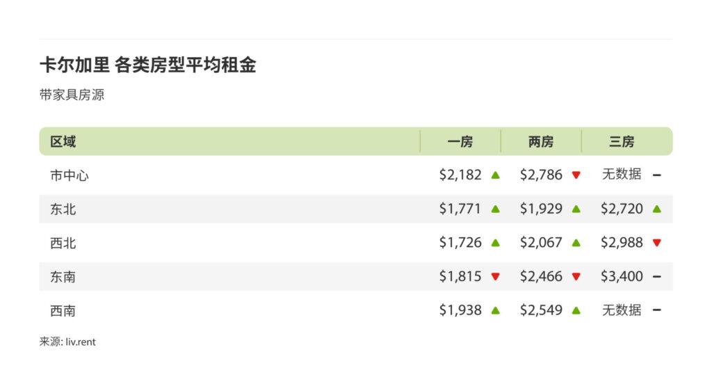 5月卡尔加里、埃德蒙顿租金榜 来源：www.liv.rent