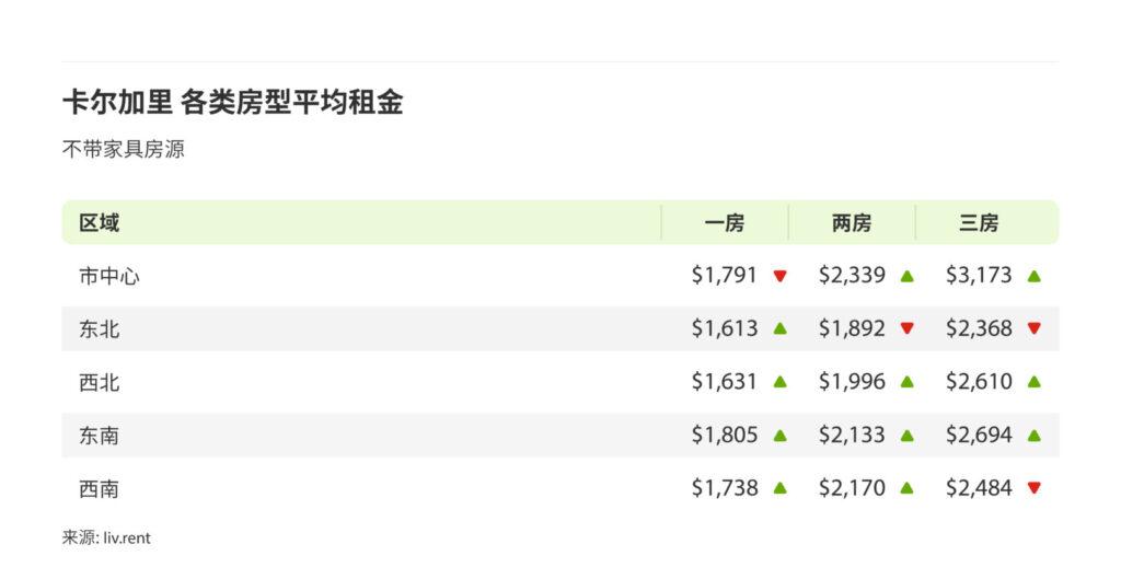 5月卡尔加里、埃德蒙顿租金榜 来源：www.liv.rent