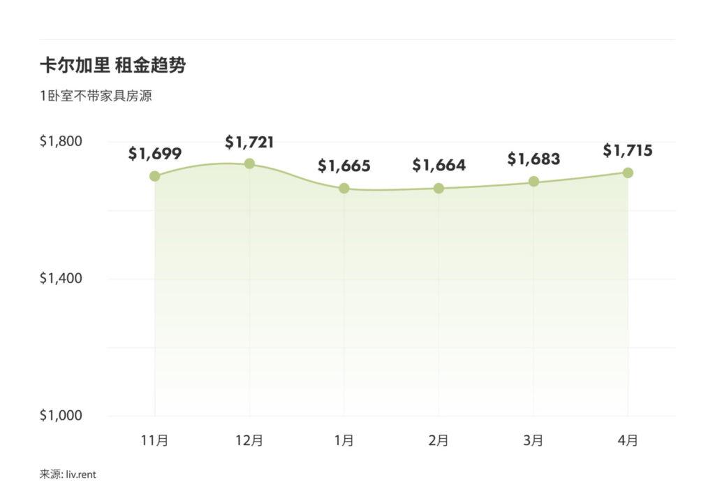 5月卡尔加里、埃德蒙顿租金榜 来源：www.liv.rent