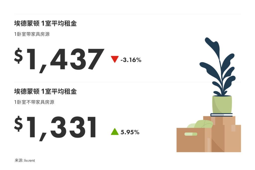 5月卡尔加里、埃德蒙顿租金榜 来源：www.liv.rent