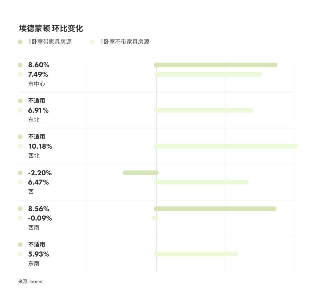 5月卡尔加里、埃德蒙顿租金榜 来源：www.liv.rent