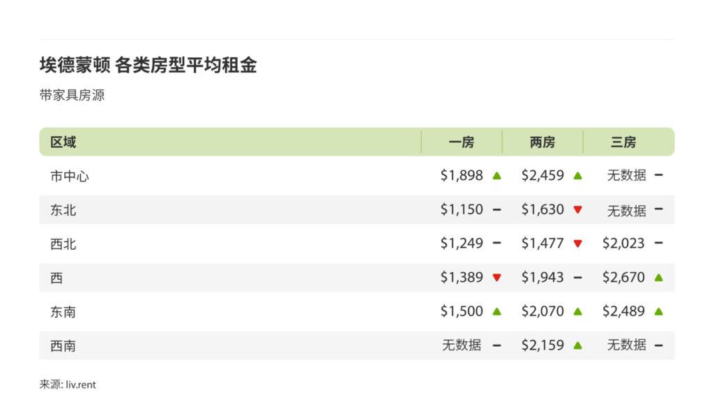 5月卡尔加里、埃德蒙顿租金榜 来源：www.liv.rent