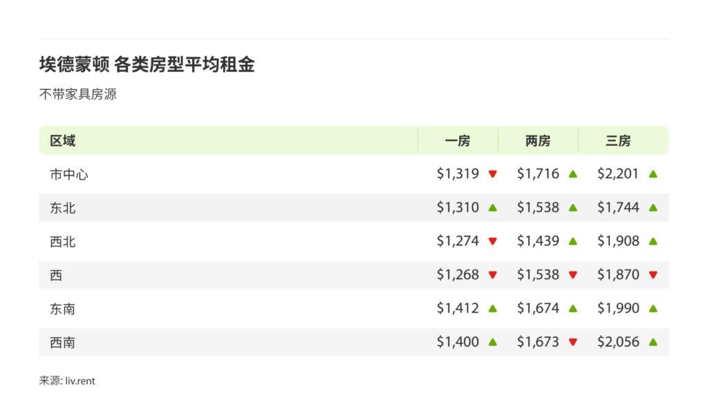 5月卡尔加里、埃德蒙顿租金榜 来源：www.liv.rent